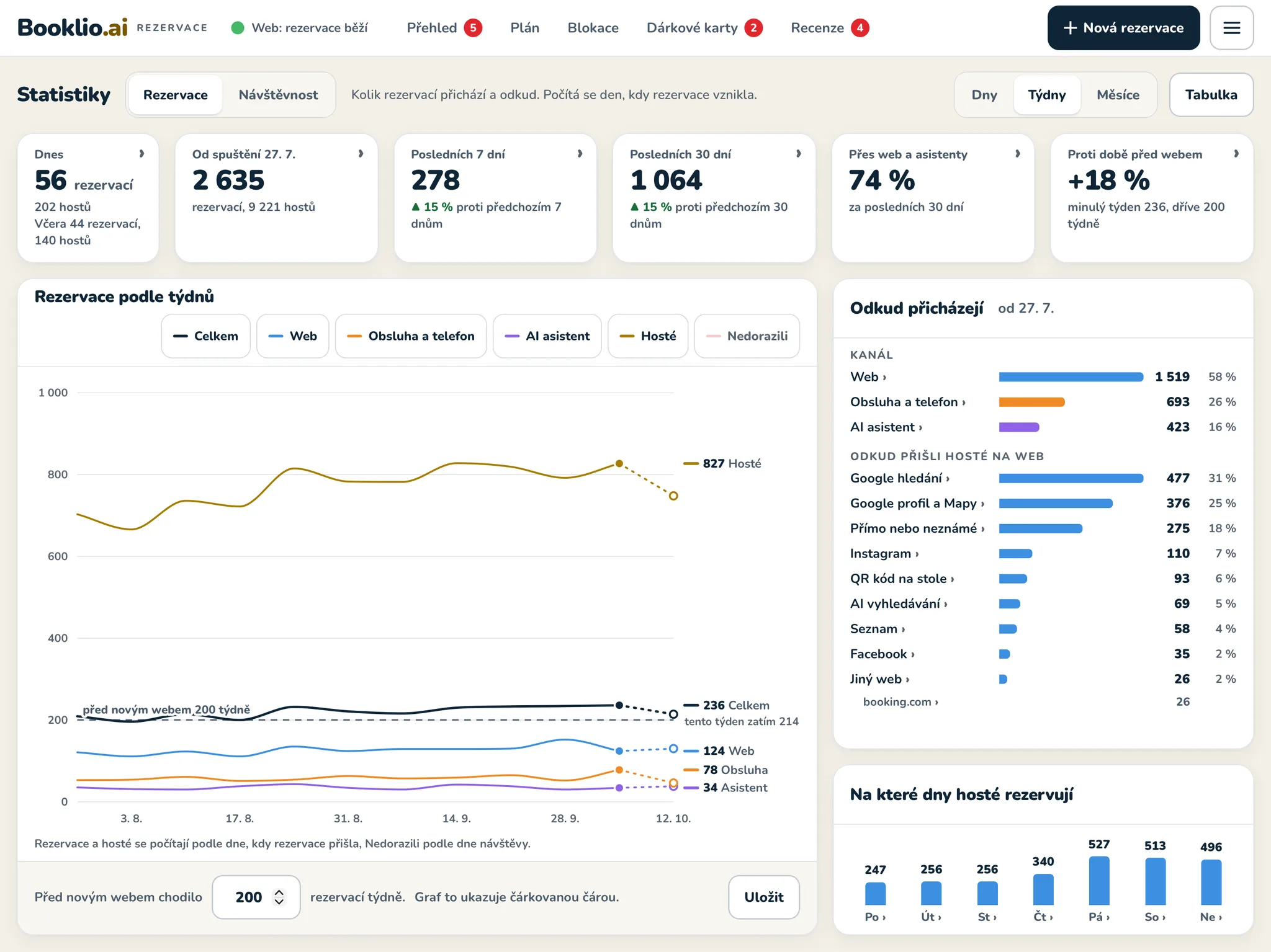Statistiky rezervací v adminu Booklio: dlaždice s počty, graf rezervací po týdnech podle kanálu a odkud hosté přišli.