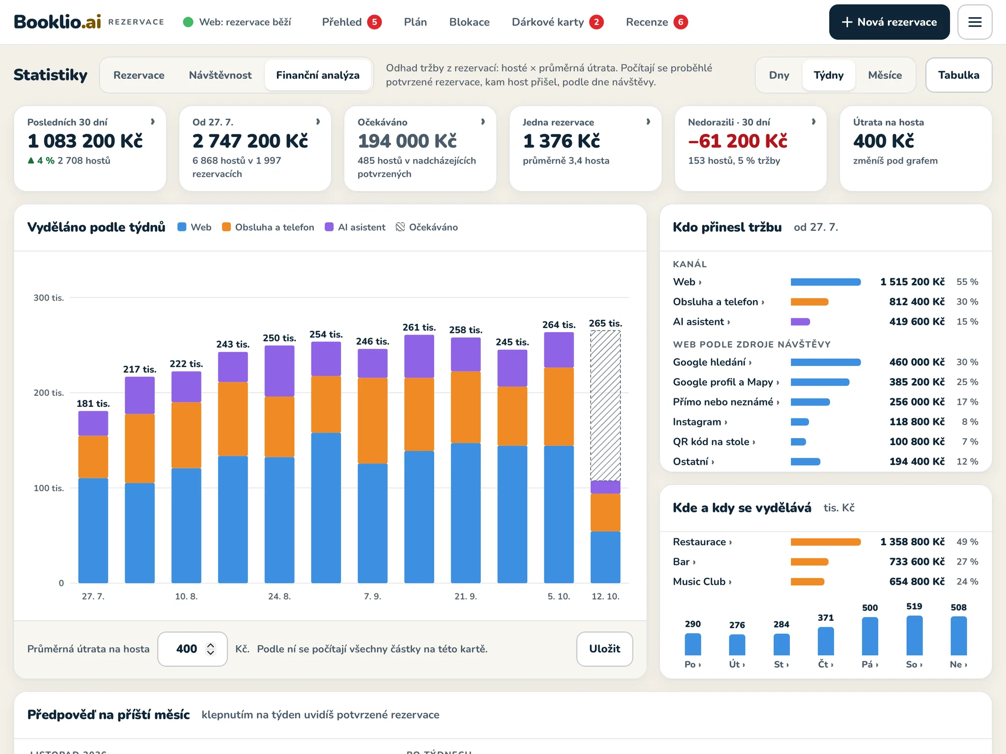 Statistiky › Finanční analýza v adminu Booklio: odhad tržby z rezervací, vydělané podle týdnů a kdo přinesl tržbu.